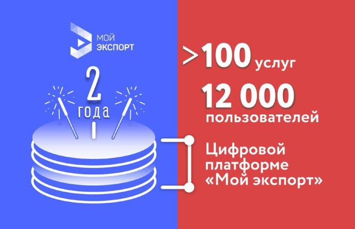 Более 100 услуг и 12 тысяч пользователей. Цифровой платформе «Мой экспорт» — 2 года